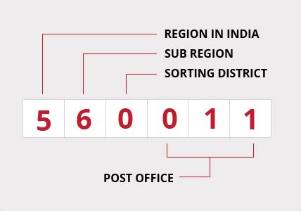 5 digit zip code of india|Pin Code: Search & Find Postal Codes, Zip Codes & Pin Codes .